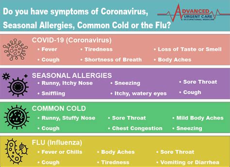 COVID-19 Or Seasonal Allergies | Advanced Urgent Care & Occupational Medicine