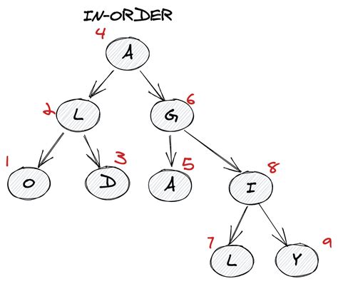 AlgoDaily - Binary Tree Inorder Traversal