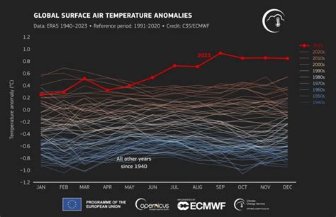 First results are in: 2023 temperatures were stunningly warm - General News - Nsane Forums