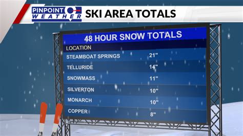 Mid-week storm brings big snow totals to Colorado ski areas | FOX21 News Colorado