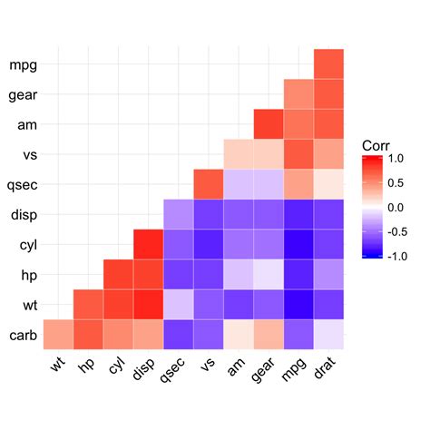 ggcorrplot: Visualization of a correlation matrix using ggplot2 - Easy ...