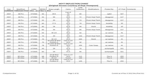 HOYT DEFLECTION CHART (Original Version Courtesy · PDF fileHOYT ...