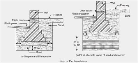 FOUNDATIONS IN BLACK COTTON SOIL - Online Civil