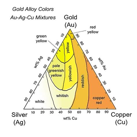 Different Colors Of Gold