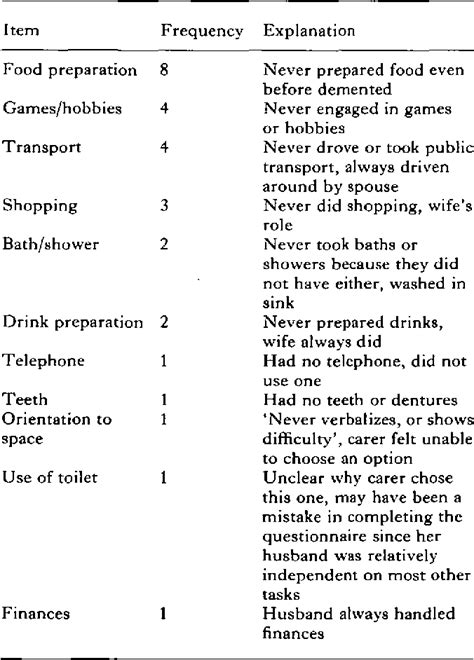 Table IV from Assessment of activities of daily living in dementia ...