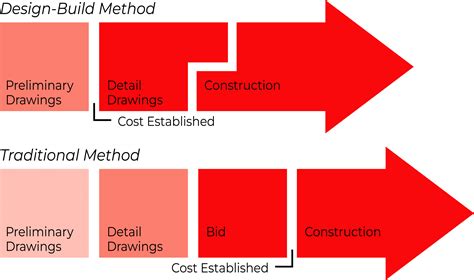 Design-Build Process - Pre-Con Builders