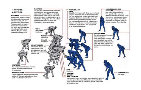 Football info | Football positions, American football, Football workouts