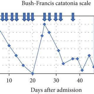 Bush-Francis Catatonia Rating Scale | Download Scientific Diagram