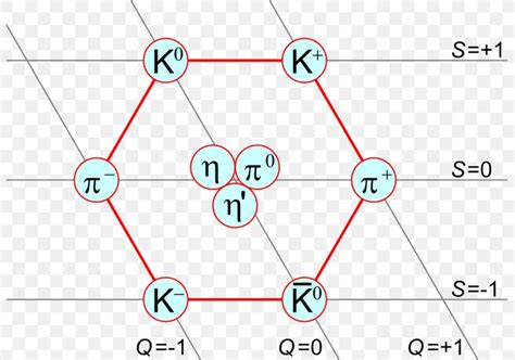 Kaon Pion Meson Physics Particle, PNG, 799x576px, Kaon, Antiparticle, Area, Baryon, Diagram ...