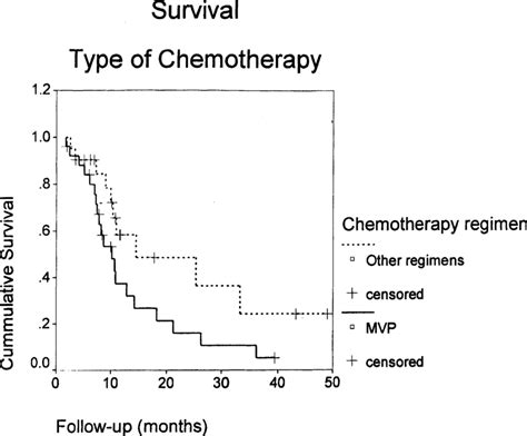 Survival according to the type of chemotherapy (MVP or other regimens ...