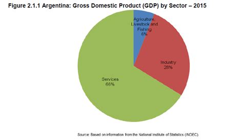 The Composition of Argentina GDP by Sector | TopForeignStocks.com