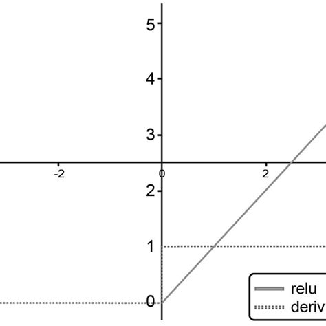 ReLU and its derivative [42]. | Download Scientific Diagram