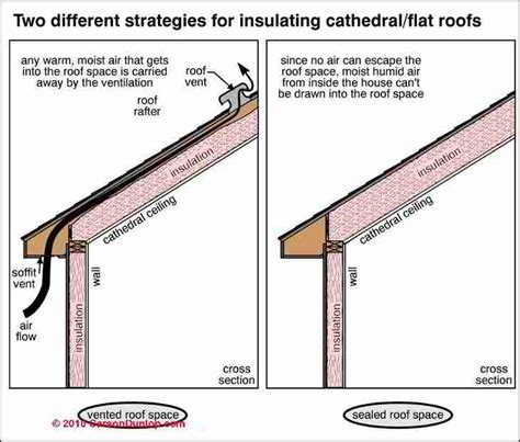 Cathedral Ceilings Insulation FAQs-2 Q&A on solving cathedral ceiling ...