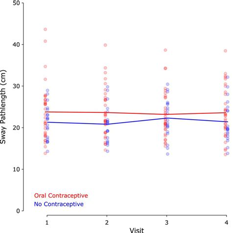 Postural sway. Postural sway, quantified as the average pathlength of ...