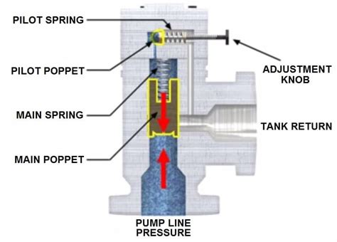 Pressure Relief Valve Working and Their types