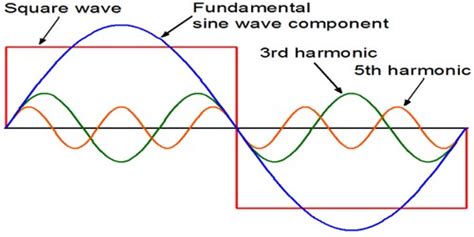 Harmonics - QS Study