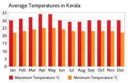 Kerala – Fresh Eyes