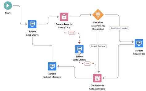 Flows | Upload File using Flow in Salesforce