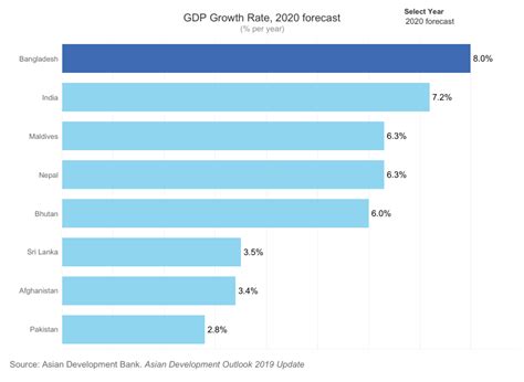 Bangladesh’s economy is soaring - here's why | World Economic Forum