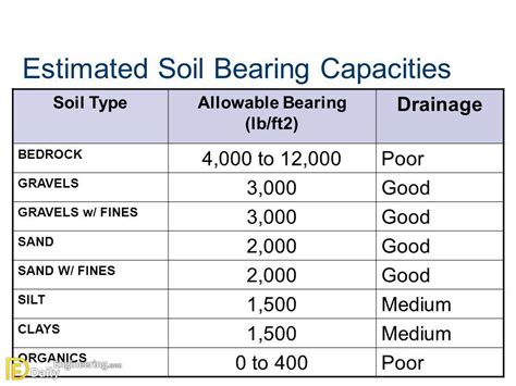 Bearing Capacity Of Different Types Of Soil - Daily Engineering