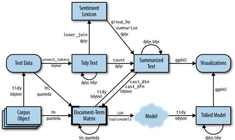 6 Topic modeling | Text Mining with R