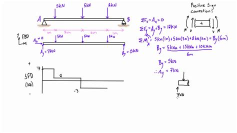 Simply Supported Udl Beam Formulas Bending Moment Equations - Tessshebaylo