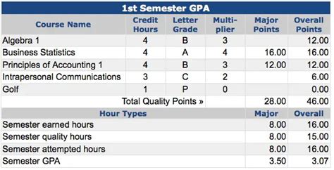 College GPA Calculator Helps You Raise Your Grade Point Average