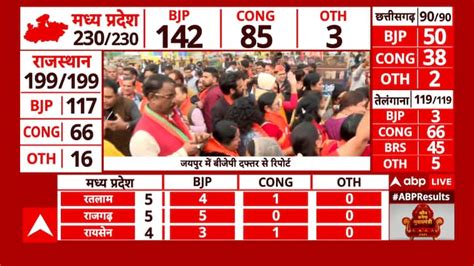 Assembly Election Results: 49% Vote Turnout Over BJP In MP, Congress ...