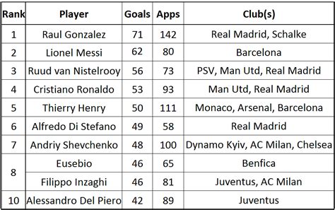 Stats: UEFA Champions League - All time Top Scorers