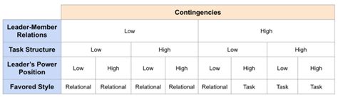 Fiedler’s Contingency Model (With Definition and Tips) | Indeed.com