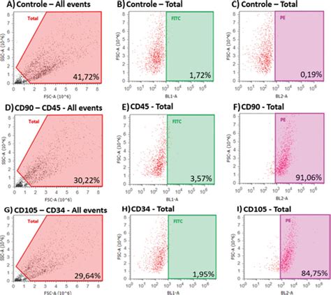 Graphical demonstration of cell surface markers, when an... | Download ...