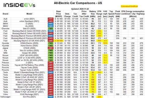 Compare Electric Cars: EV Range, Specs, Pricing & More