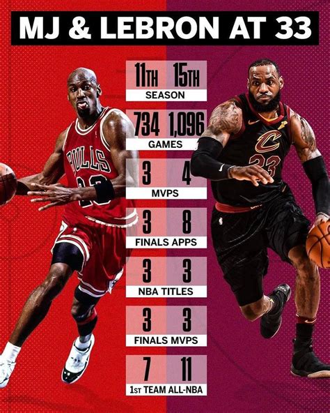 lebron > mj . and if mj is the goat how many finals did he win before scottie Dennis bill and ...