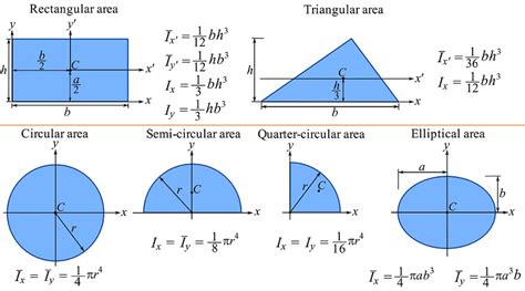 Moment of inertia of a circle formula - chinaloced