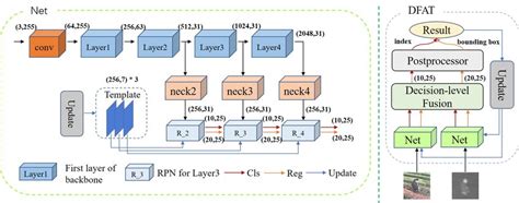 Illustration of the proposed DFAT method. Here 'Cls' and 'Reg'... | Download Scientific Diagram