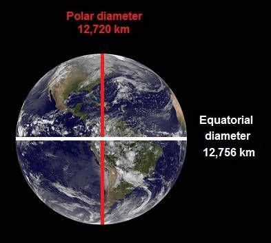 Photograph of the Earth from space. The polar diameter is labelled 12,720 km, and the equatorial ...