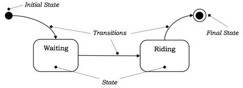 Microsoft hubs(8800765185): OOAD - Dynamic Modeling