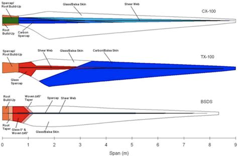 Wind Turbine Blade Design Dimensions