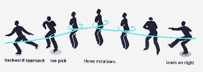 What are the Optimal Biomechanics of a Triple Axel in Figure Skating to Enhance Performance ...