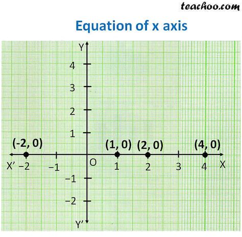 What is the equation of x axis? - Teachoo - Lines parallel x or y axis