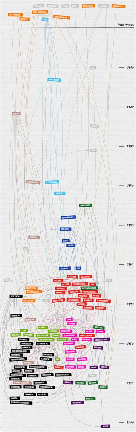 100 Years Of Rock Music In Less Than A Minute