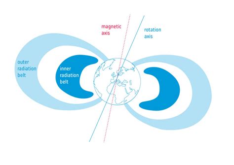 The Van Allen belts: are they dangerous? – Orion blog