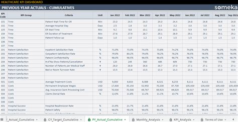 Healthcare KPI Dashboard Google Sheets Template | Hospital KPIs