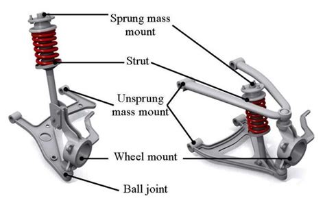 SUSPENSION SYSTEM: COMPONENTS, TYPES AND WORKING PRINCIPLE - INGENIERÍA ...