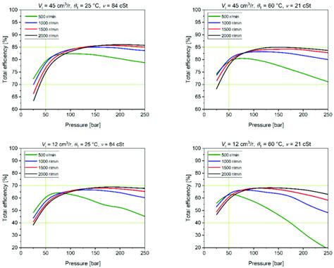 Total efficiency of an axial piston pump as a function of pressure with ...