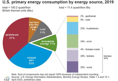 Energy Production and Consumption in the United States | EBF 301 ...