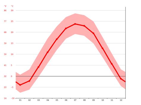 Nevada climate: Average Temperature, weather by month, Nevada weather averages - Climate-Data.org