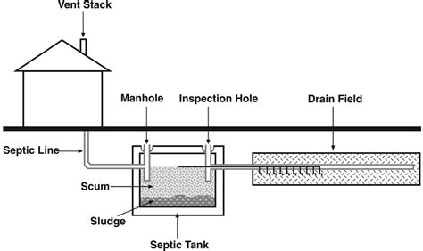 Septic System Design - Bannon Engineering