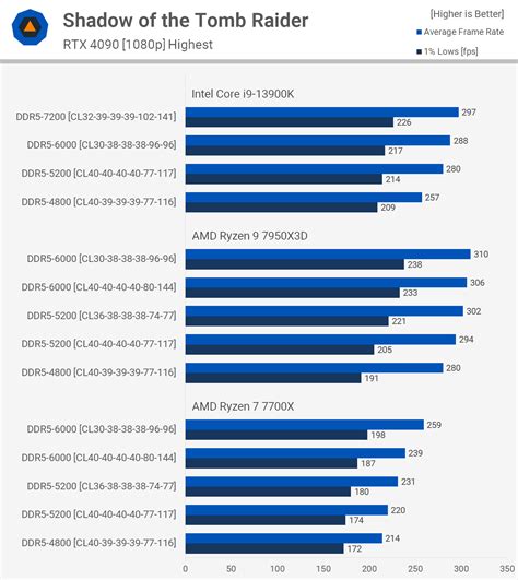 AMD Ryzen 9 7950X3D Memory Scaling Benchmark | TechSpot