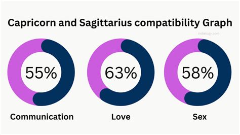 Capricorn and Sagittarius Compatibility in love, relationships and ...